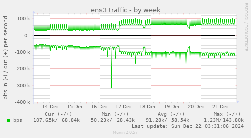 ens3 traffic