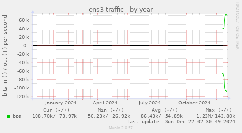 ens3 traffic