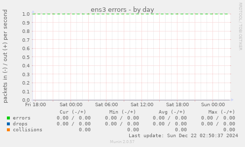 ens3 errors