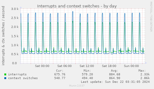 daily graph