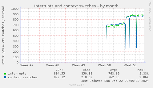 Interrupts and context switches