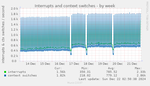 weekly graph