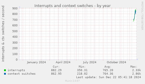 yearly graph