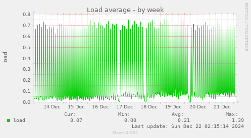 weekly graph