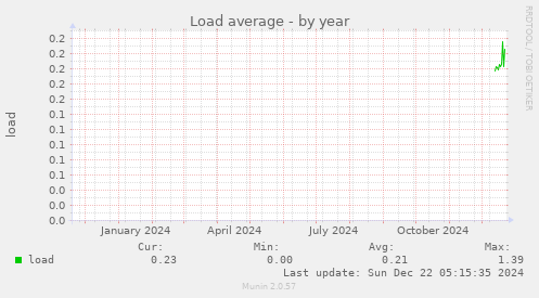 Load average