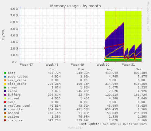 Memory usage