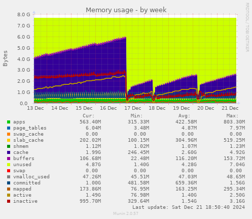 Memory usage