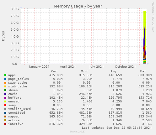 Memory usage