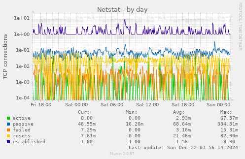 Netstat