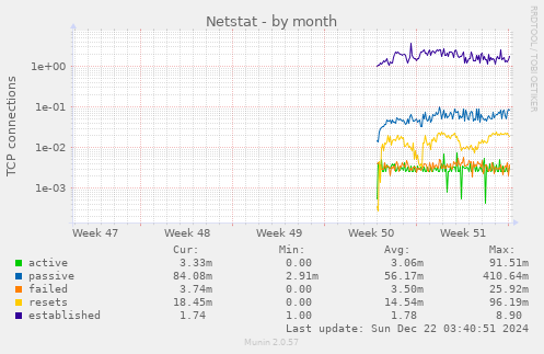 monthly graph