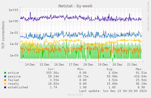 weekly graph