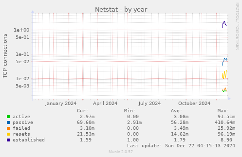 Netstat