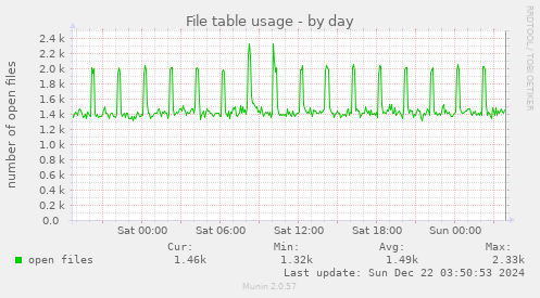 File table usage