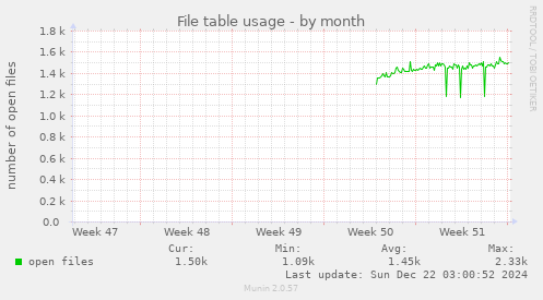 File table usage