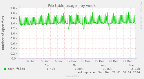 weekly graph