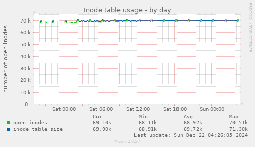 daily graph