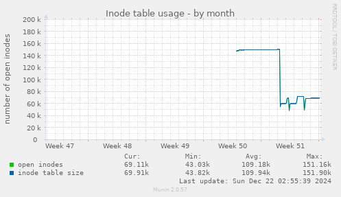 Inode table usage