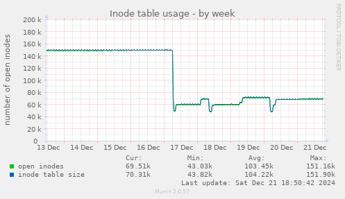 Inode table usage