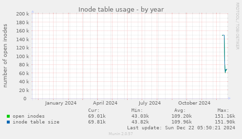 Inode table usage