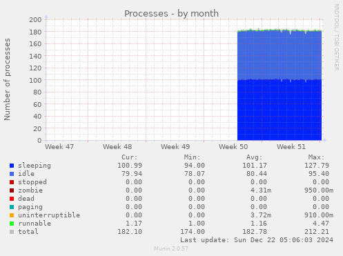 Processes