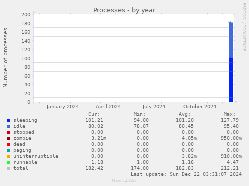 Processes