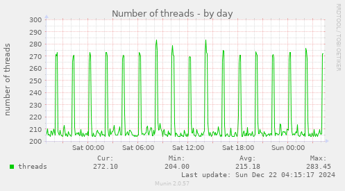 Number of threads