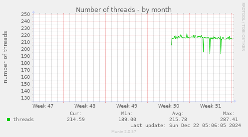 Number of threads