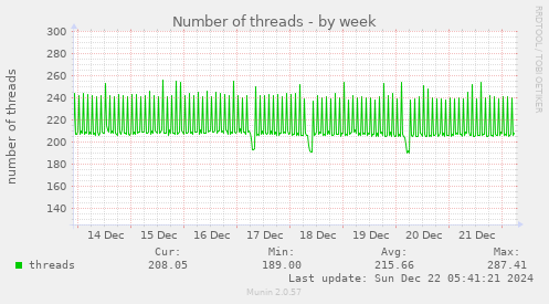 Number of threads