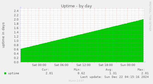 daily graph