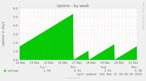 weekly graph