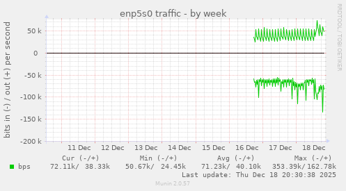 enp5s0 traffic