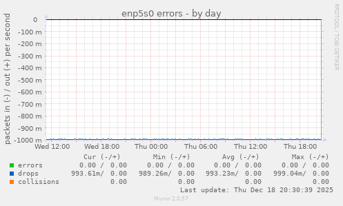 enp5s0 errors