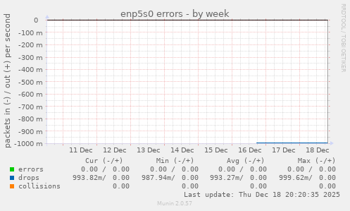 enp5s0 errors