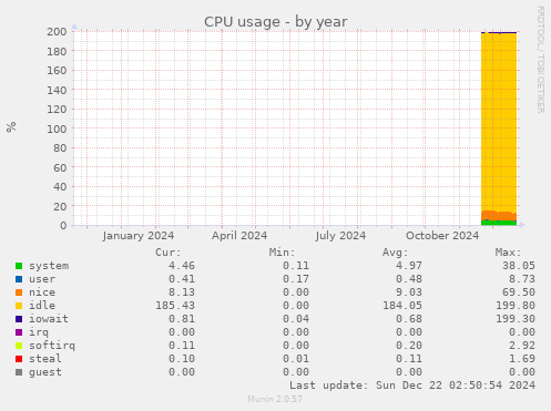 CPU usage