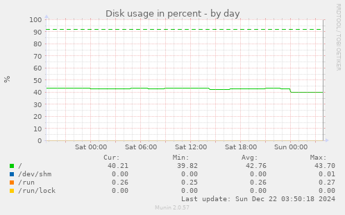 Disk usage in percent