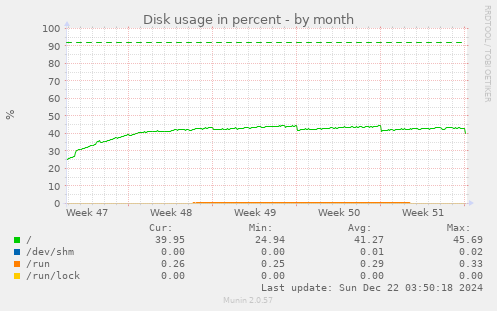 Disk usage in percent