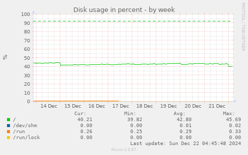 Disk usage in percent