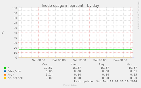 Inode usage in percent