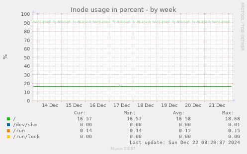 weekly graph