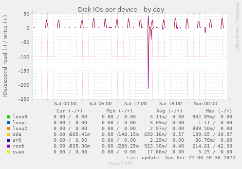 Disk IOs per device