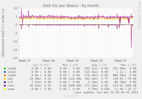 Disk IOs per device