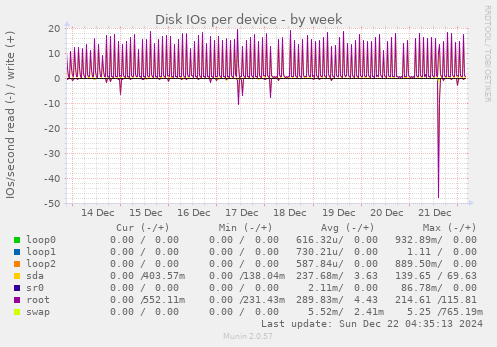 Disk IOs per device