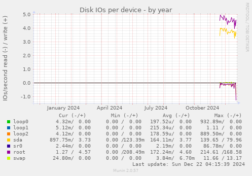 Disk IOs per device