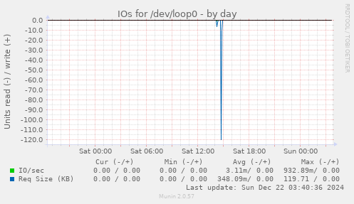 IOs for /dev/loop0