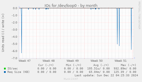 IOs for /dev/loop0