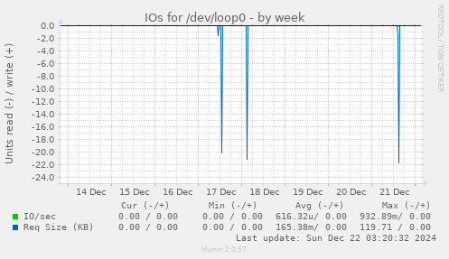 IOs for /dev/loop0