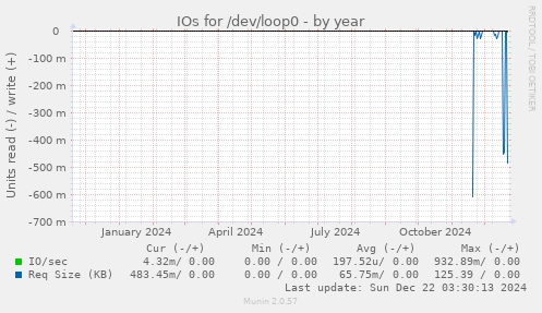 IOs for /dev/loop0