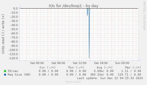 IOs for /dev/loop1