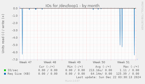 IOs for /dev/loop1