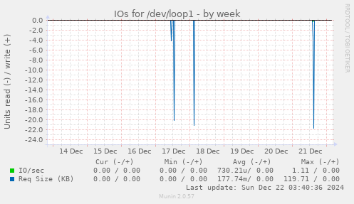 IOs for /dev/loop1